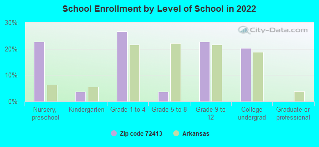 School Enrollment by Level of School in 2022