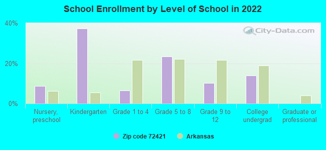 School Enrollment by Level of School in 2022