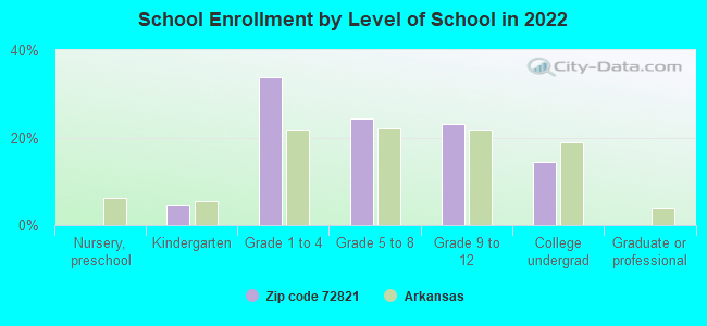 School Enrollment by Level of School in 2022