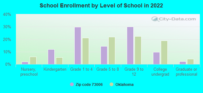 School Enrollment by Level of School in 2022