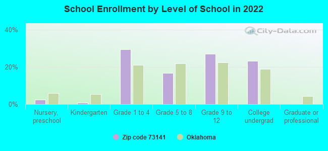 School Enrollment by Level of School in 2022