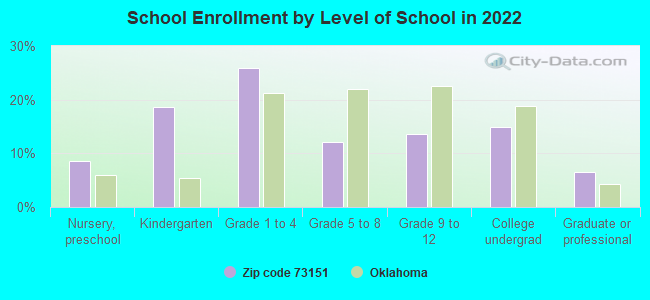 School Enrollment by Level of School in 2022