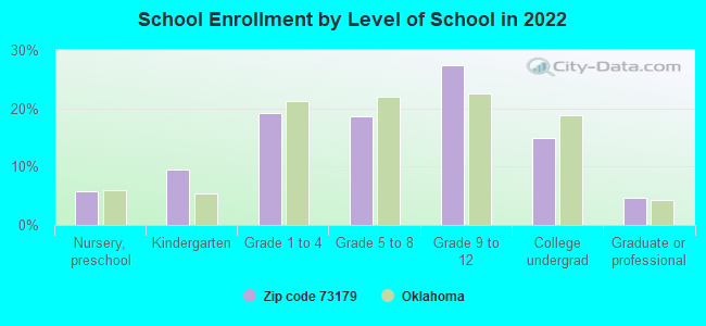 School Enrollment by Level of School in 2022