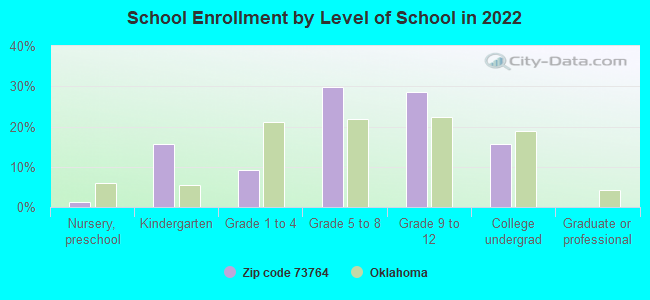 School Enrollment by Level of School in 2022