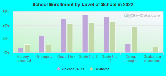 School Enrollment by Level of School in 2022