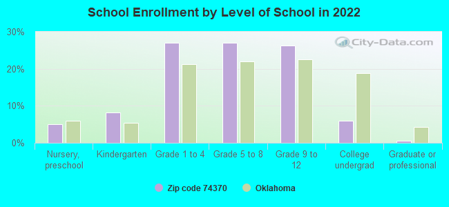 School Enrollment by Level of School in 2022