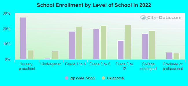 School Enrollment by Level of School in 2022