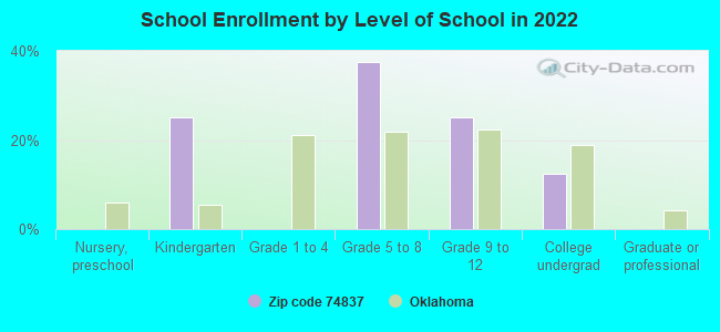 School Enrollment by Level of School in 2022