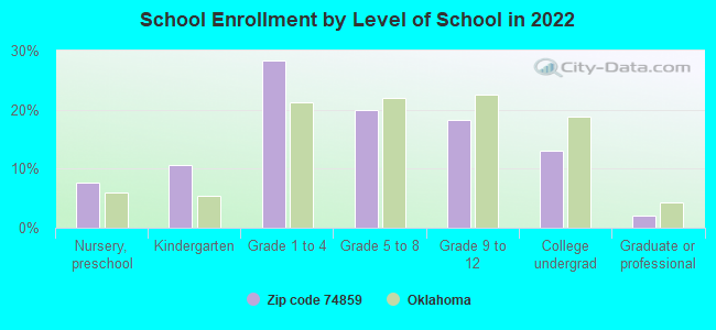 School Enrollment by Level of School in 2022