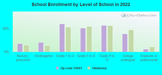 School Enrollment by Level of School in 2022