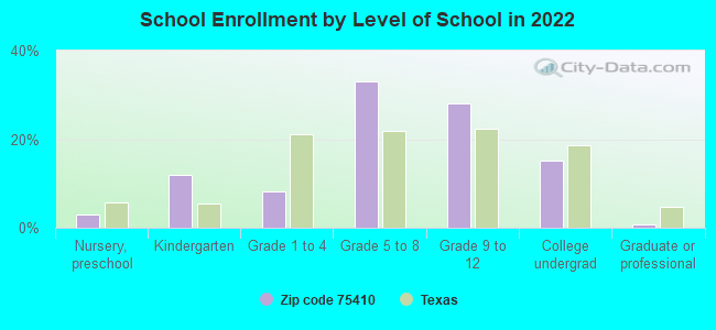 School Enrollment by Level of School in 2022