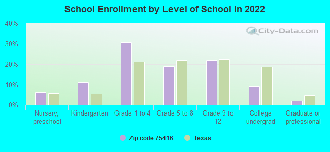 School Enrollment by Level of School in 2022