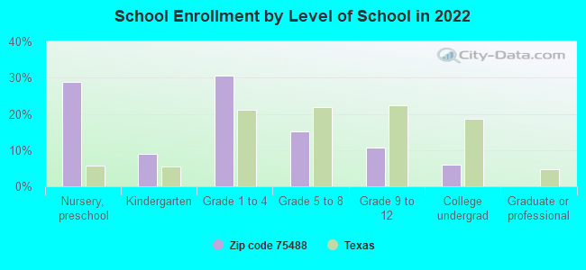 School Enrollment by Level of School in 2022