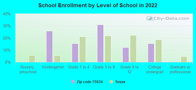 School Enrollment by Level of School in 2022