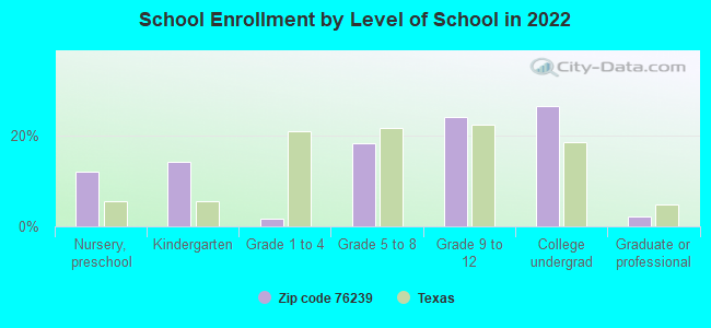 School Enrollment by Level of School in 2022