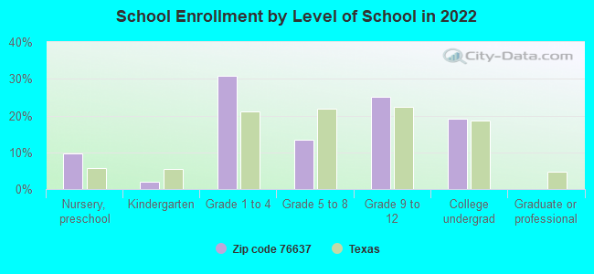 School Enrollment by Level of School in 2022