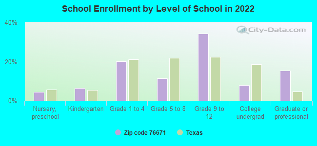 School Enrollment by Level of School in 2022