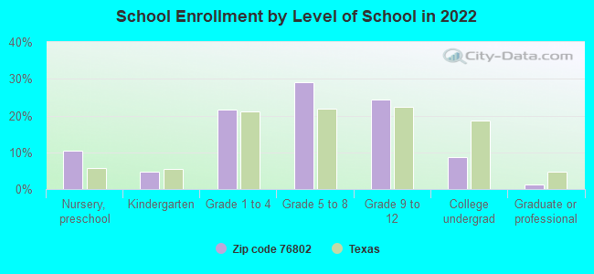 School Enrollment by Level of School in 2022