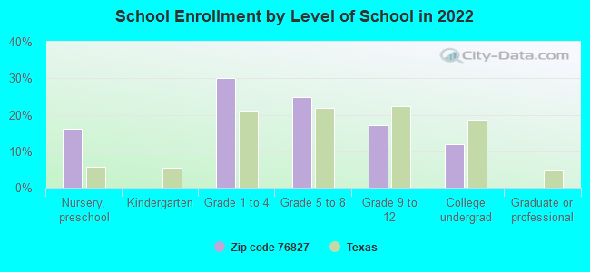 School Enrollment by Level of School in 2022