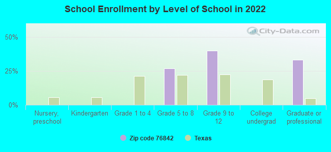 School Enrollment by Level of School in 2022