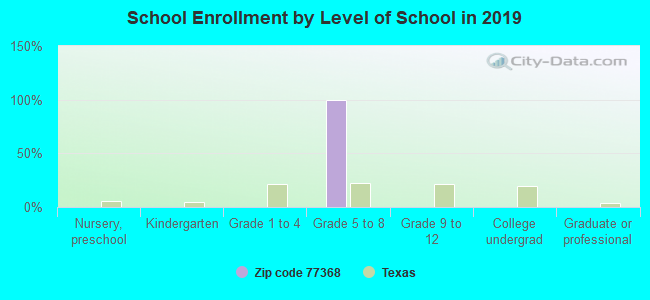 School Enrollment by Level of School in 2019