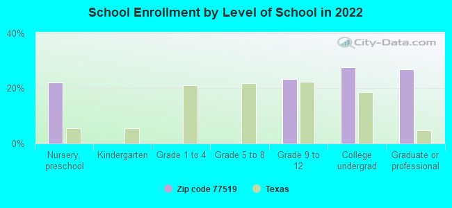 School Enrollment by Level of School in 2022