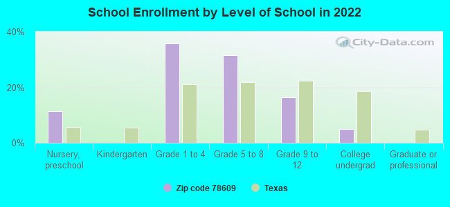 School Enrollment by Level of School in 2022