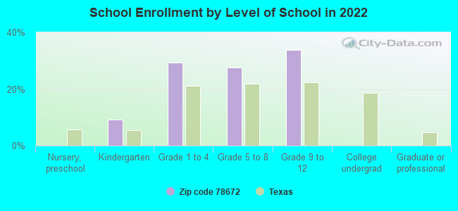 School Enrollment by Level of School in 2022