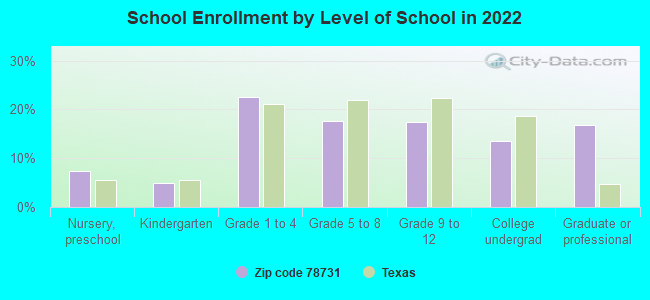 School Enrollment by Level of School in 2022