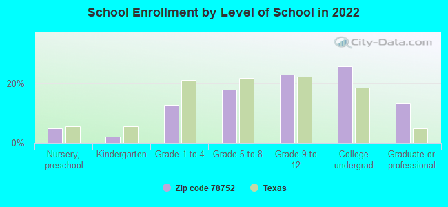 School Enrollment by Level of School in 2022