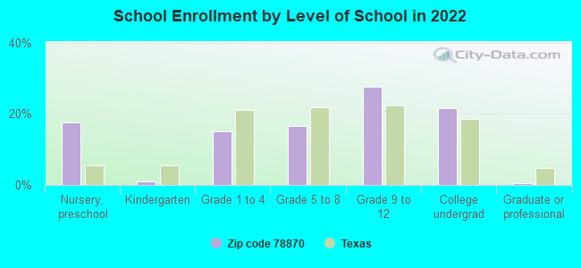 School Enrollment by Level of School in 2022