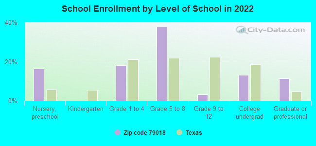 School Enrollment by Level of School in 2022