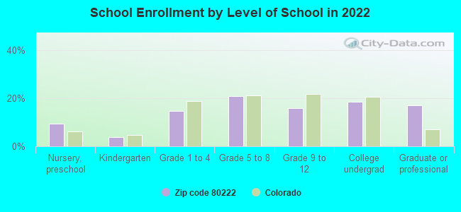 School Enrollment by Level of School in 2022