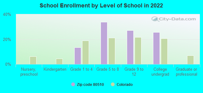 School Enrollment by Level of School in 2022