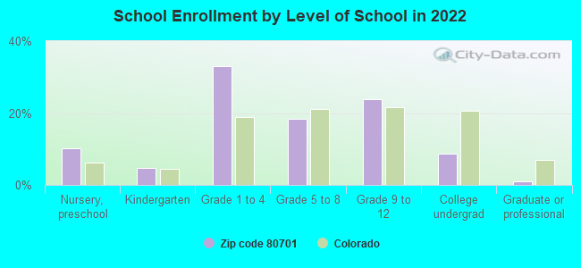 School Enrollment by Level of School in 2022