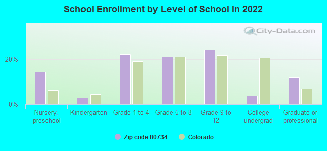 School Enrollment by Level of School in 2022