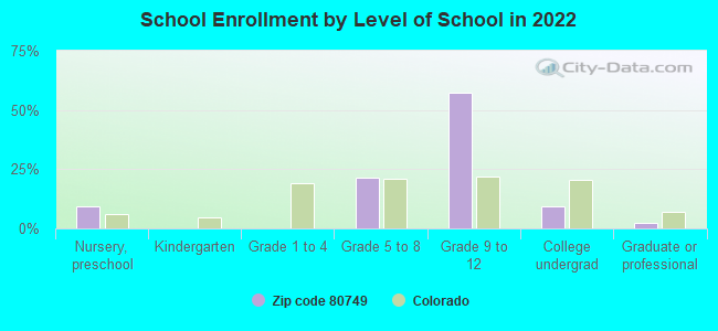 School Enrollment by Level of School in 2022