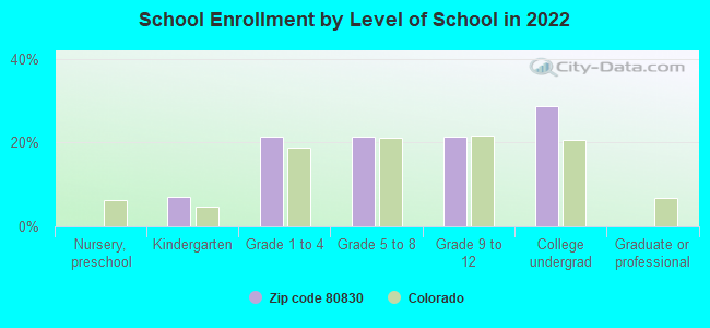 School Enrollment by Level of School in 2022