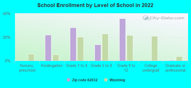 School Enrollment by Level of School in 2022