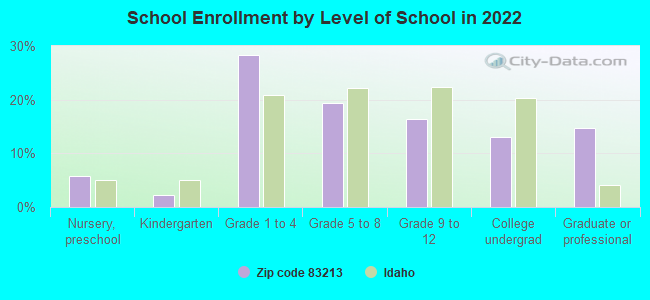 School Enrollment by Level of School in 2022