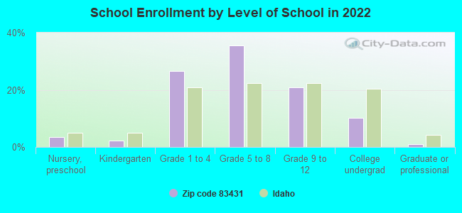 School Enrollment by Level of School in 2022