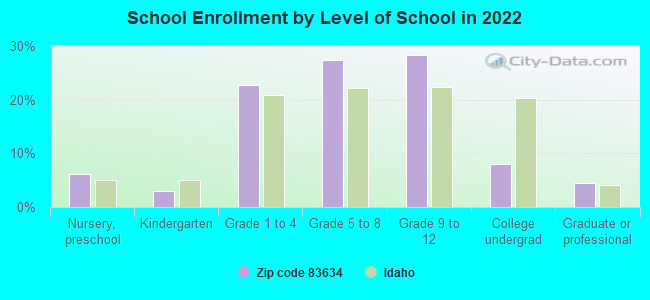 School Enrollment by Level of School in 2022