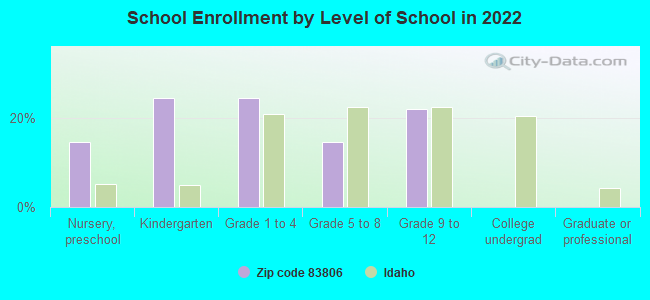 School Enrollment by Level of School in 2022