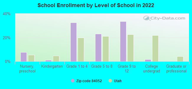 School Enrollment by Level of School in 2022