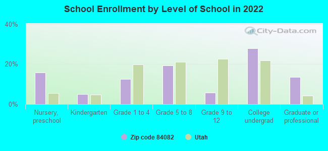 School Enrollment by Level of School in 2022