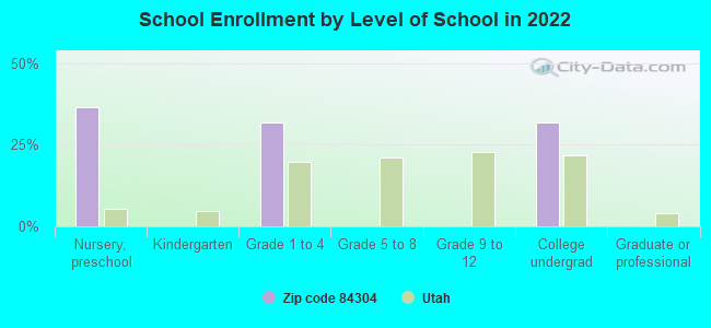 School Enrollment by Level of School in 2022