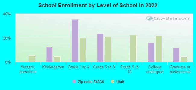 School Enrollment by Level of School in 2022