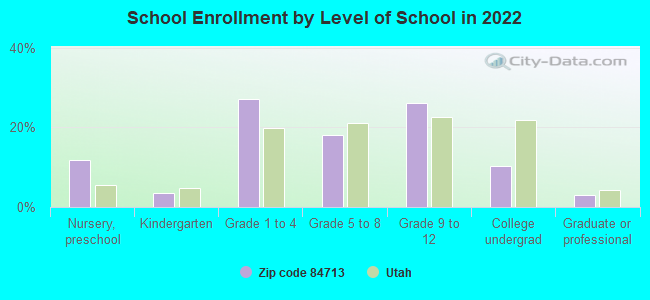 School Enrollment by Level of School in 2022