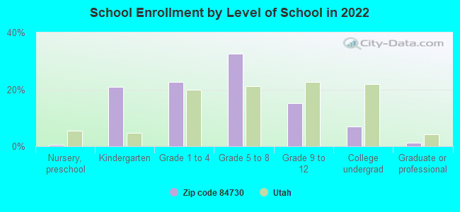 School Enrollment by Level of School in 2022