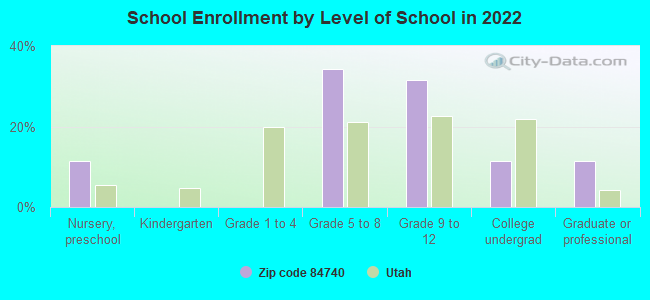 School Enrollment by Level of School in 2022